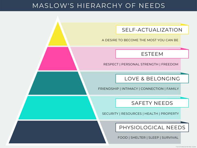 Maslow's hierarchy of needs | raising optimistic kids | This Time Of Mine